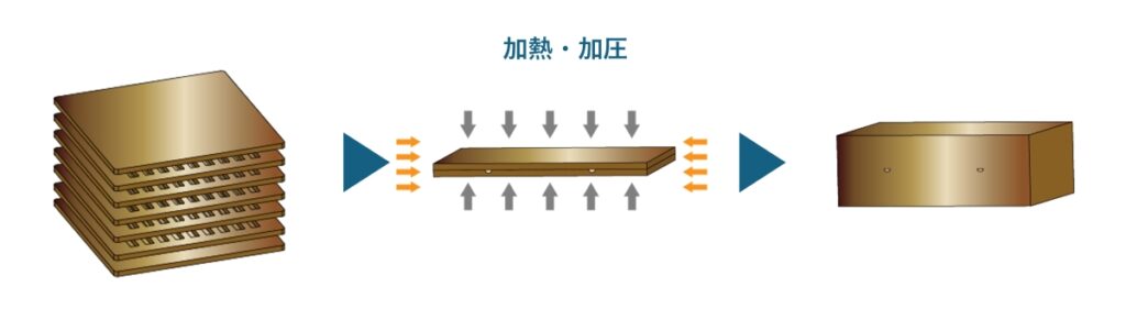 拡散接合の工程。薄板を積層し、高温で加圧するこで一体化。
